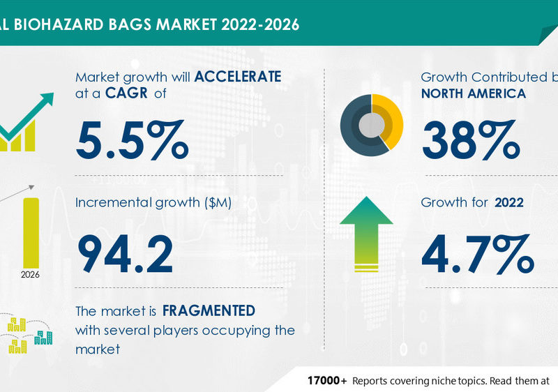 Biohazard Bags Market, Witnesses Emergence of Abdos Labtech Pvt. Ltd. and American Plastics Co. as Key Market Contributors – Technavio