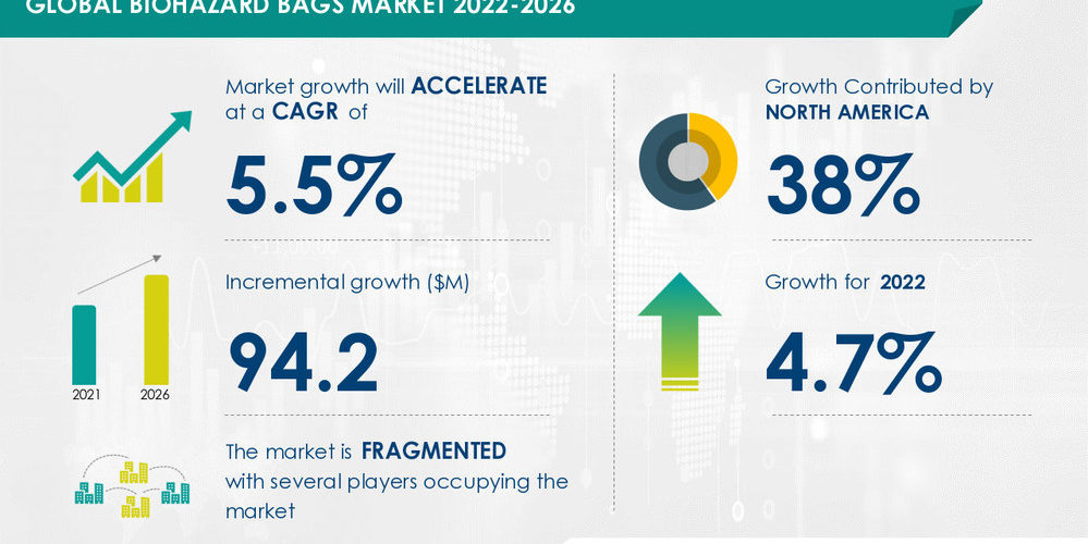 Biohazard Bags Market, Witnesses Emergence of Abdos Labtech Pvt. Ltd. and American Plastics Co. as Key Market Contributors – Technavio