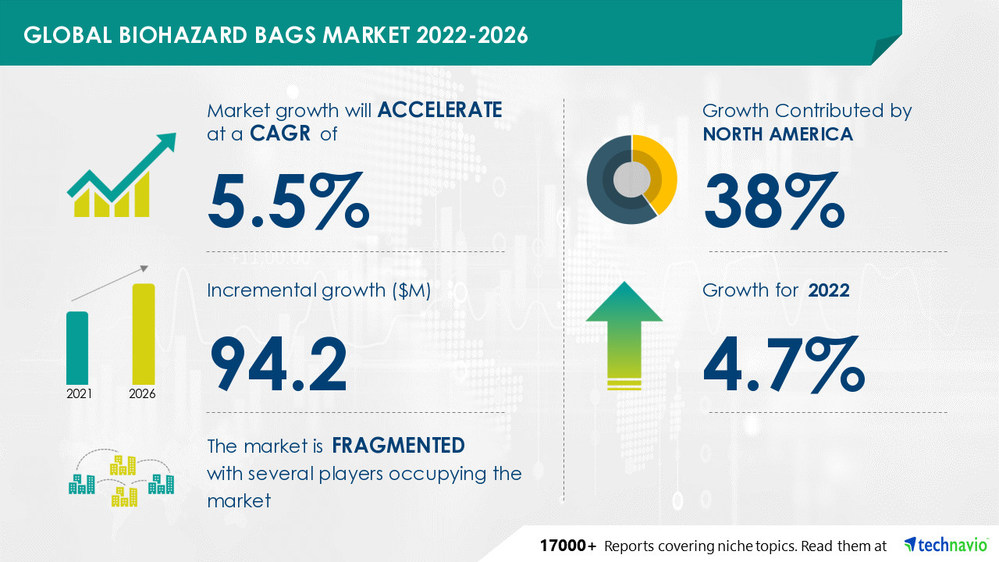Biohazard Bags Market, Witnesses Emergence of Abdos Labtech Pvt. Ltd. and American Plastics Co. as Key Market Contributors – Technavio