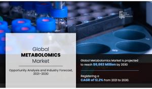 Metabolomics Market Present Scenario on Growth Analysis along with key industry players | To Reach $6.66 Bn by 2030