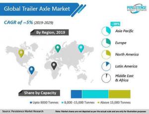 Trailer Axle Market is expected to witness 5% CAGR through 2029