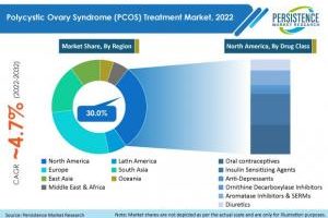 Polycystic Ovary Syndrome (PCOS) Treatment Market to Achieve A High CAGR Of 4.7% During Forecast Period – 2032 | PMR