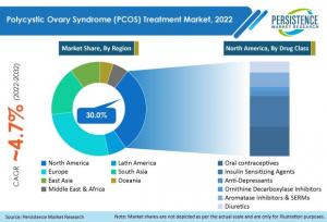Polycystic Ovary Syndrome (PCOS) Treatment Market to Achieve A High CAGR Of 4.7% During Forecast Period – 2032 | PMR